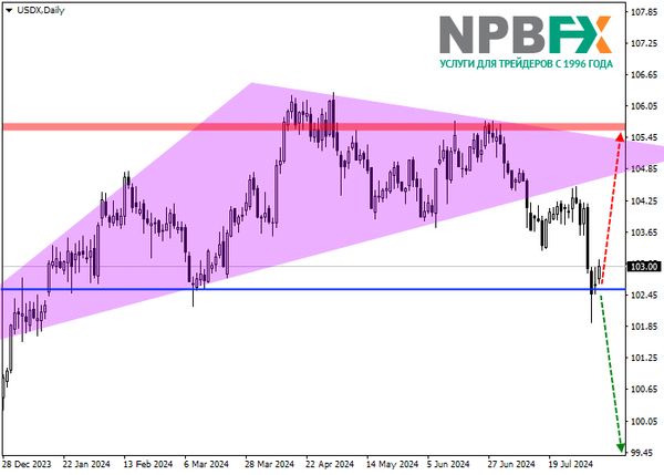 USDX: инвест-идея с прицелом на профит 