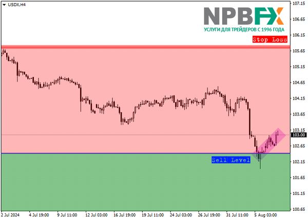 USDX: инвест-идея с прицелом на профит 