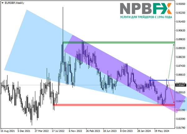 Валютная пара EURGBP: квартальный обзор