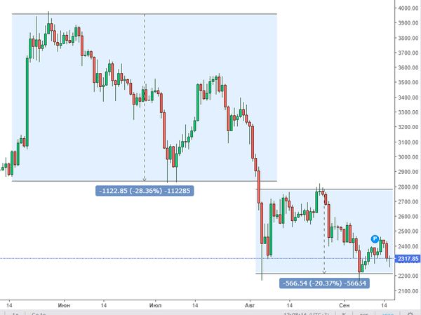 Биткоин: Новый локальный пик в криптовалюте?