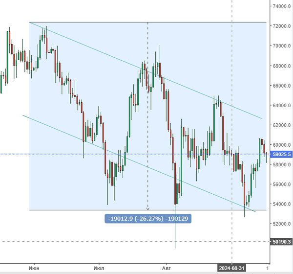 Биткоин: Новый локальный пик в криптовалюте?