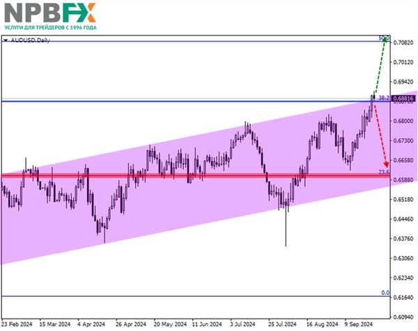 NPBFX: Торговая идея на осень 2024 по паре AUDUSD