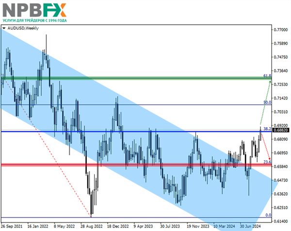 NPBFX: Торговая идея на осень 2024 по паре AUDUSD