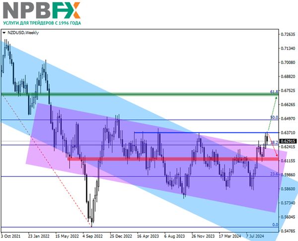 NZDUSD: квартальный обзор и прогноз на ближайшее время