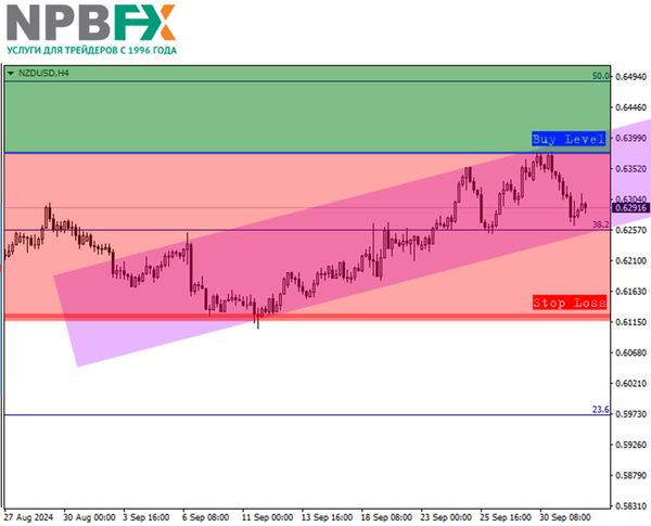 NZDUSD: квартальный обзор и прогноз на ближайшее время
