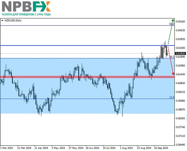 NZDUSD: квартальный обзор и прогноз на ближайшее время