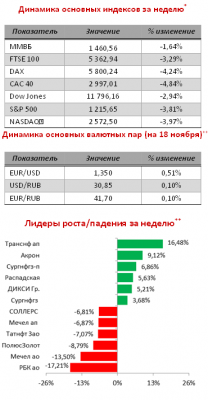 Итоги минувшей недели, экономический и политический обзор