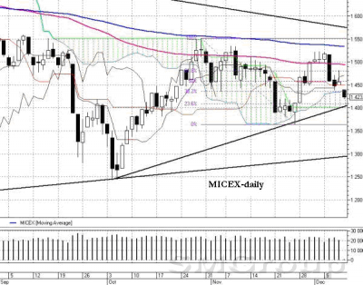 Фондовый рынок: Торговые идеи на следующую неделю
