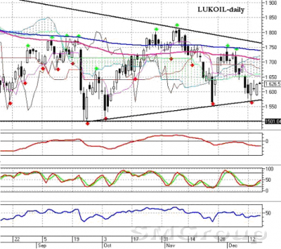 Анализ рынка ценных бумаг и пятничные торговые идеи