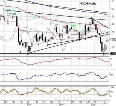 Анализ рынка ценных бумаг и пятничные торговые идеи