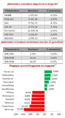 Обзор экономических и политических событий 12-16 декабря