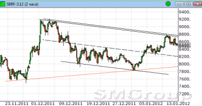 Встретив сопротивление, акции Сбербанка отступили от максимумов