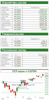 Фондовый рынок сегодня: Спят усталые медведи