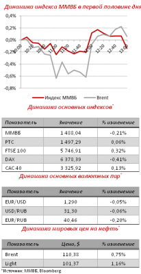 Рынок в течение дня: День выдался смешанным, акции приостановили рост