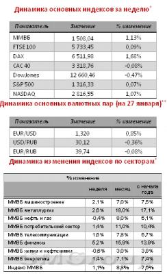 Обзор экономических и политических событий недели 23-27 января