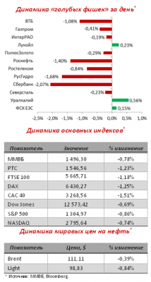 Итоги закрытия российского рынка 30 января
