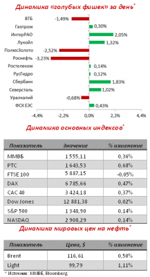 Велика вероятность, что российский рынок акций начнет торговую сессию четверга нейтрально