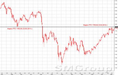 Индекс РТС: В одну реку нельзя войти дважды