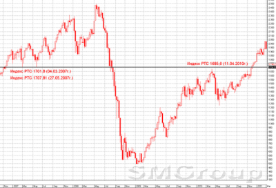Индекс РТС: В одну реку нельзя войти дважды