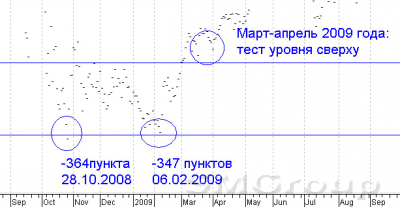 Спред между индексами РТС и S&P500 и вероятные сценарии развития событий