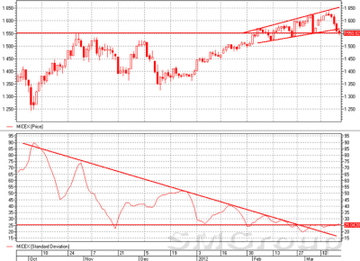 Индекс ММВБ: На графике расширяющийся треугольник