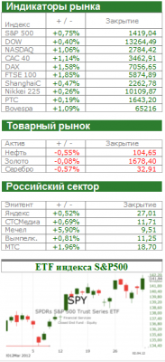 Американский рынок сегодня: Спасительный Китай