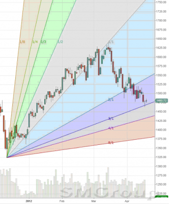 Индекс ММВБ: важная зона 1470-1475 пунктов