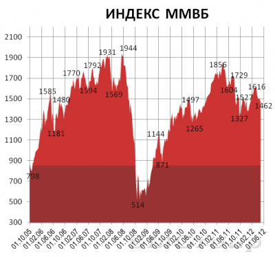 Российскому рынку все равно, что происходит на мировых площадках