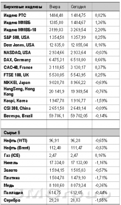 Общие настроения на российском рынке сегодня можно будет понять по акциям Газпрома