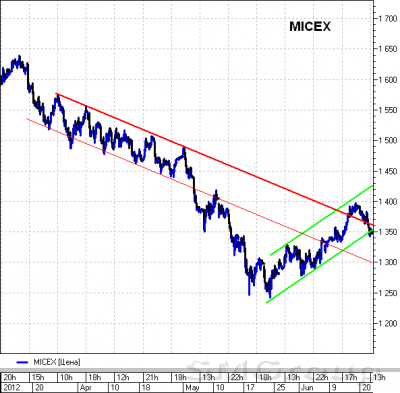 К 17:30 мск фондовый индекс ММВБ снизился на 1%