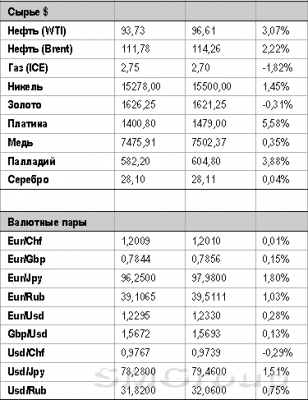 Обзор фондового рынка: Мы расчитываем еще на одну попытку роста