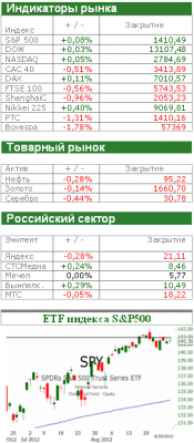 Американский рынок сегодня: В фокусе внимания Американский рынок сегодня: В фокусе внимания