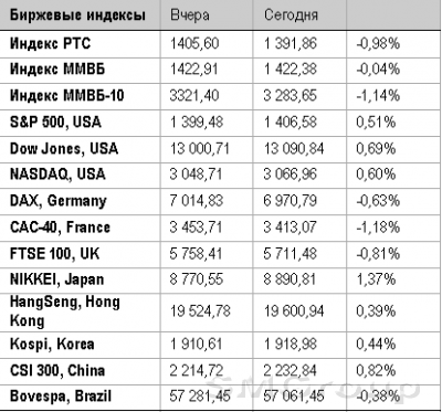 Российский рынок оказался устойчивым к негативу с европейских площадок 