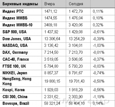 Фондовый рынок рынок остается в рамках качественной коррекции к падению Фондовый рынок рынок остается в рамках качественной коррекции к падению