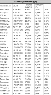 Сегодня на мировых биржах отсутствует единое видение движений