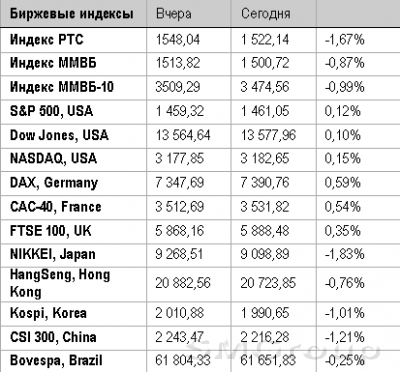 Новости мировых бирж: Рынки остаются в неопределенности