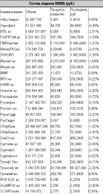 Новости мировых бирж: Рынки остаются в неопределенности