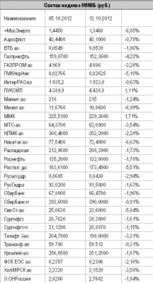 Вопрос, как долго продлится боковая динамика фондовых индикаторов