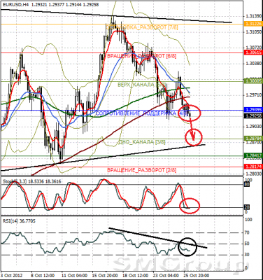 Форекс: Технический взгляд EUR/USD 26.10.12