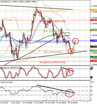 Форекс: Технический взгляд EUR/USD 29.10.12