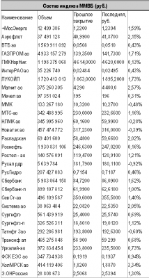 В четверг в ходе основной торговой сессии индекс ММВБ вырос на 1,02%