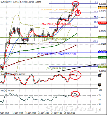 Форекс: Технический взгляд 31.01.13 г. EUR/USD