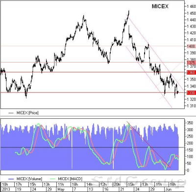 Российскому фондовому рынку не удается побороть нисходящий тренд