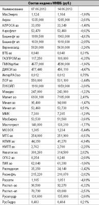 Настроения инвесторов полностью подчинены решениям ФРС США