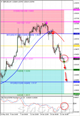 Технический обзор по GBP/USD от 24.06.13