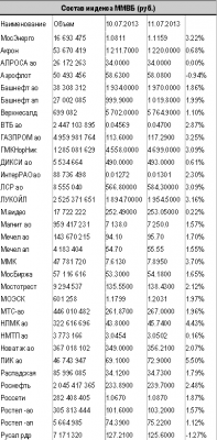 Избыточные позиции по акциям лучше постепенно сокращать