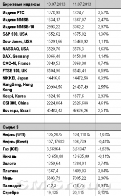 Избыточные позиции по акциям лучше постепенно сокращать