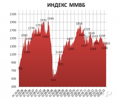 Коррекция российского рынка акций имеет все шансы на продолжение