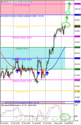 Технический обзор по паре USD/JPY от 02.08.13