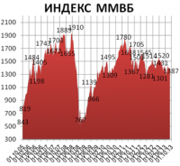Ралли на отечественных площадках понемногу стихает